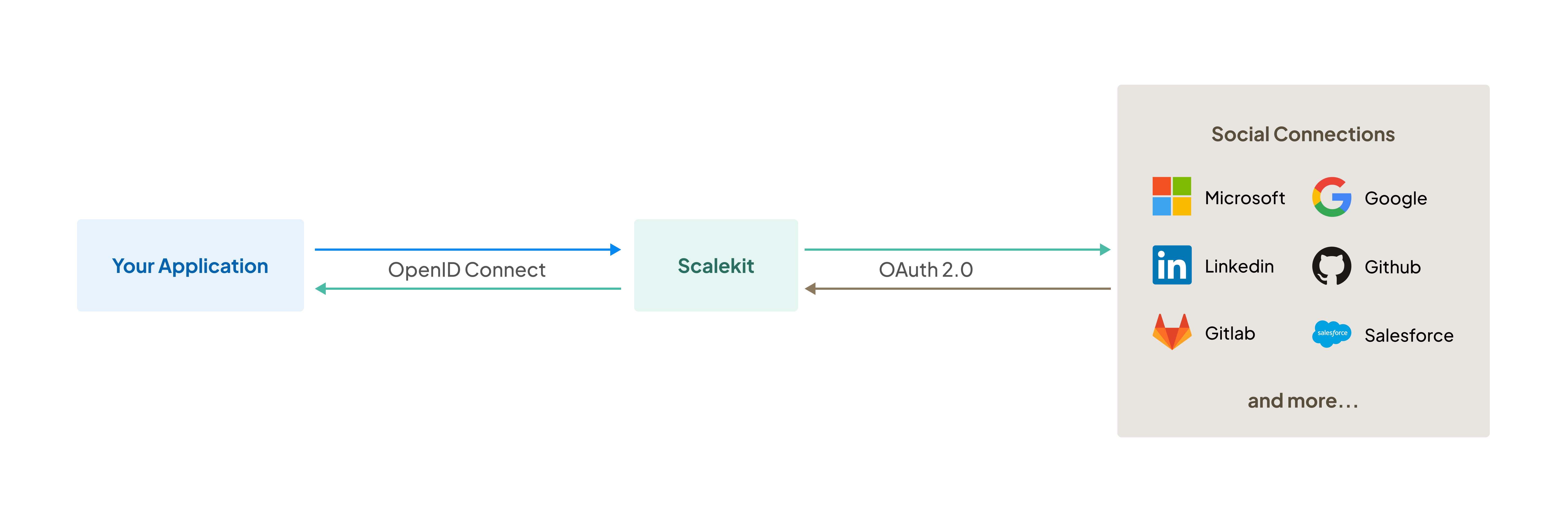 A diagram showing "Your Application" connecting to "Scalekit" via OpenID Connect, which links to LinkedIn using OAuth 2.0.